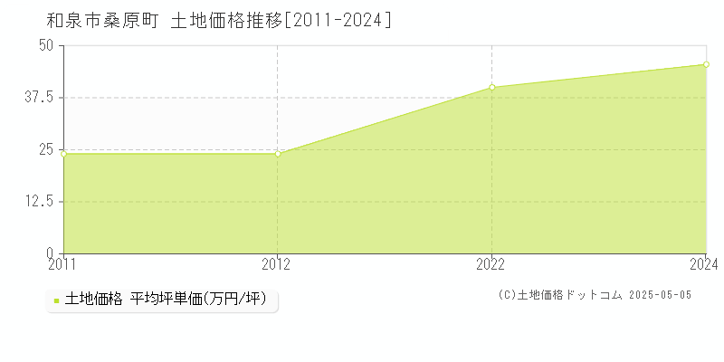 桑原町(和泉市)の土地価格推移グラフ(坪単価)[2011-2024年]