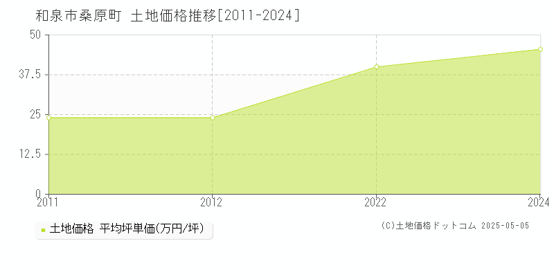 和泉市桑原町の土地価格推移グラフ 