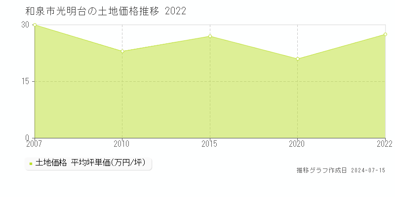 和泉市光明台の土地価格推移グラフ 