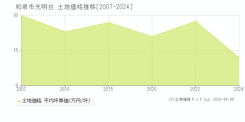 光明台(和泉市)の土地価格推移グラフ(坪単価)[2007-2024年]