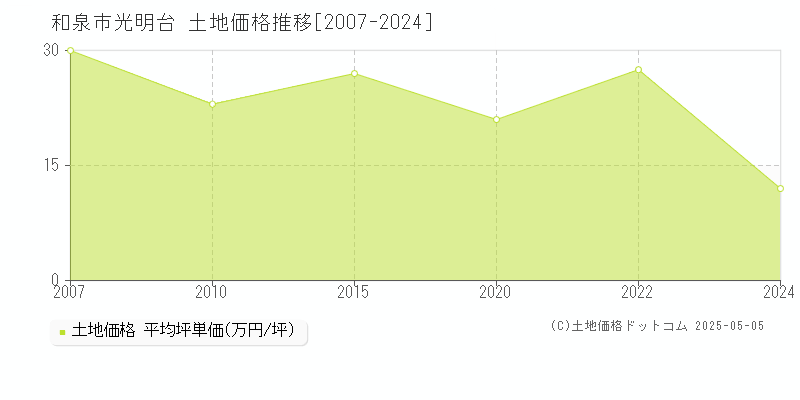 和泉市光明台の土地価格推移グラフ 