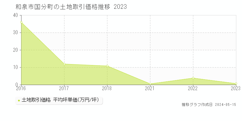 和泉市国分町の土地価格推移グラフ 