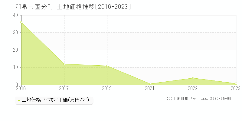 国分町(和泉市)の土地価格推移グラフ(坪単価)[2016-2023年]