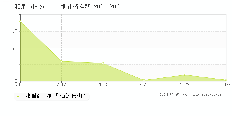 和泉市国分町の土地価格推移グラフ 