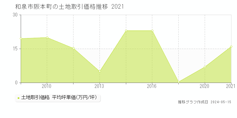 和泉市阪本町の土地価格推移グラフ 