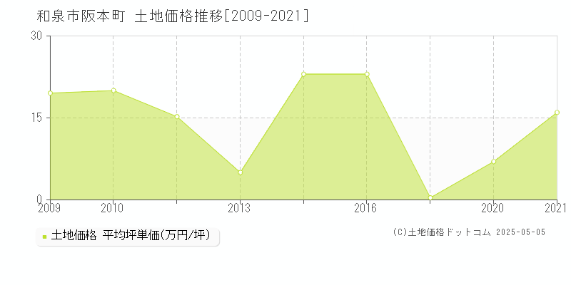 阪本町(和泉市)の土地価格推移グラフ(坪単価)[2009-2021年]