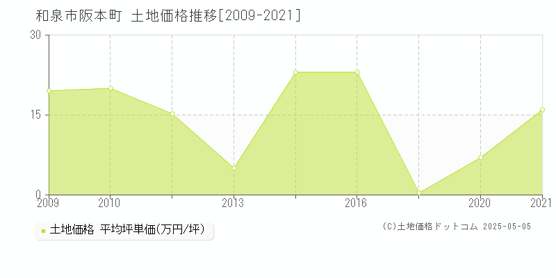 和泉市阪本町の土地価格推移グラフ 