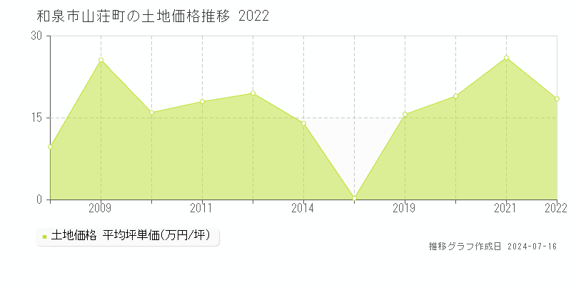 和泉市山荘町の土地価格推移グラフ 