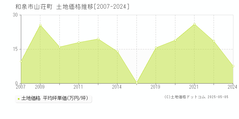 山荘町(和泉市)の土地価格推移グラフ(坪単価)[2007-2024年]