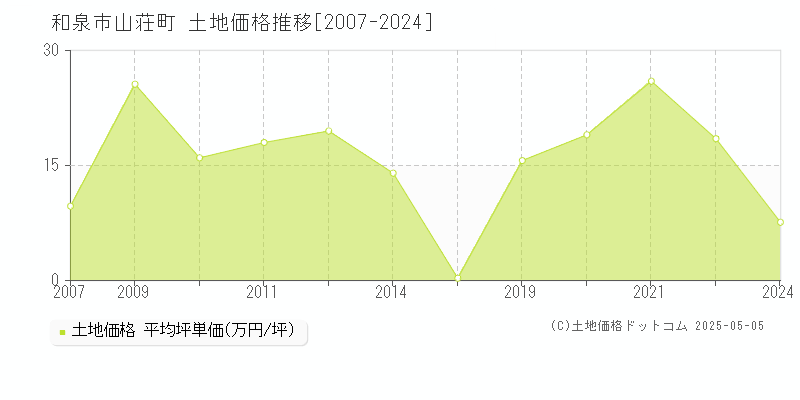 和泉市山荘町の土地価格推移グラフ 