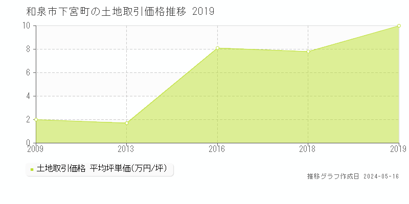 和泉市下宮町の土地価格推移グラフ 