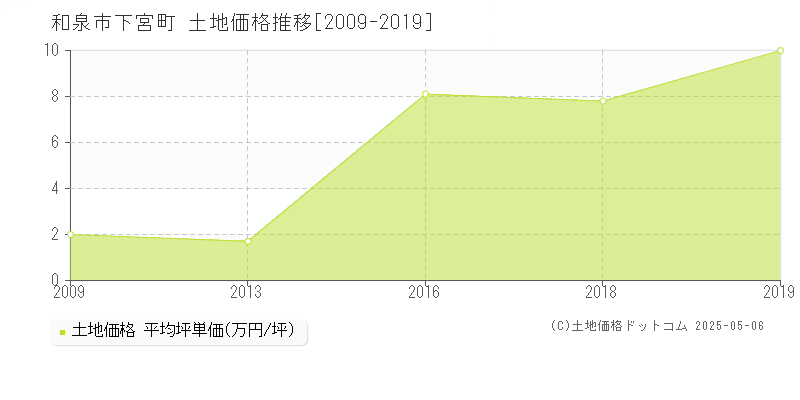 下宮町(和泉市)の土地価格推移グラフ(坪単価)[2009-2019年]