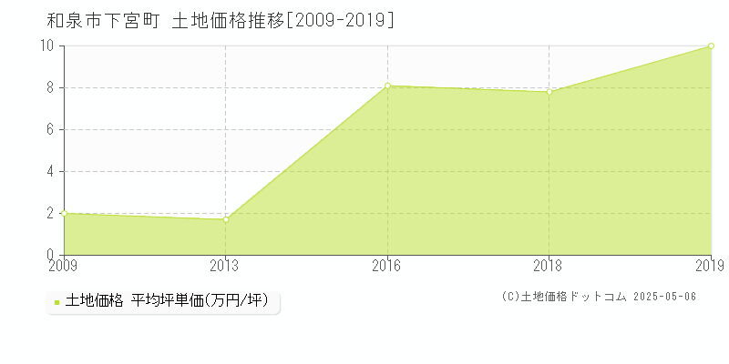 和泉市下宮町の土地価格推移グラフ 