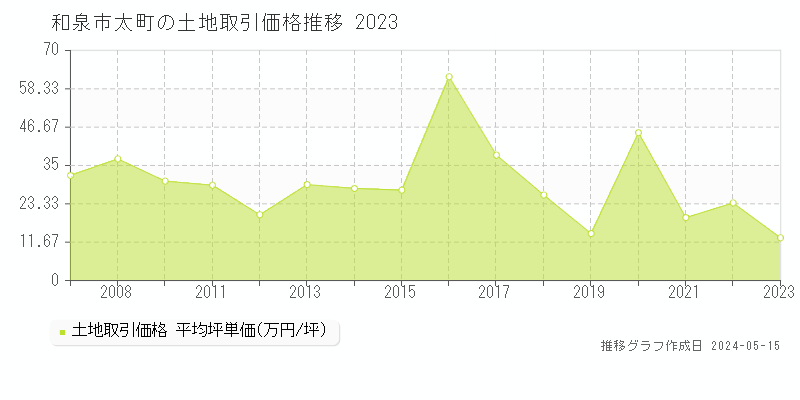 和泉市太町の土地価格推移グラフ 