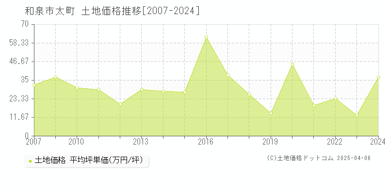 和泉市太町の土地価格推移グラフ 