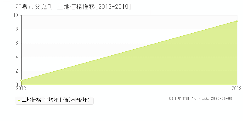 父鬼町(和泉市)の土地価格推移グラフ(坪単価)[2013-2019年]