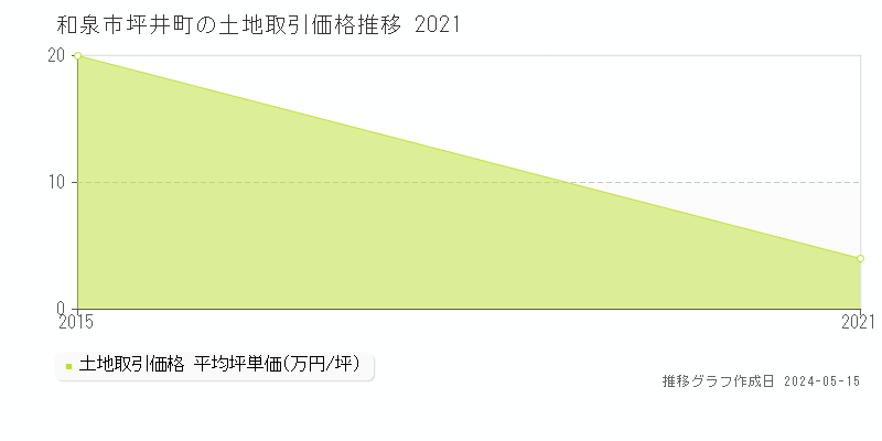和泉市坪井町の土地価格推移グラフ 