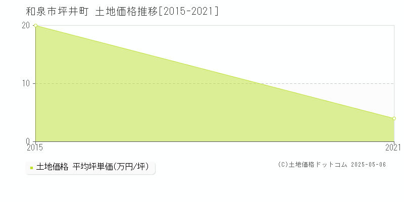 和泉市坪井町の土地価格推移グラフ 