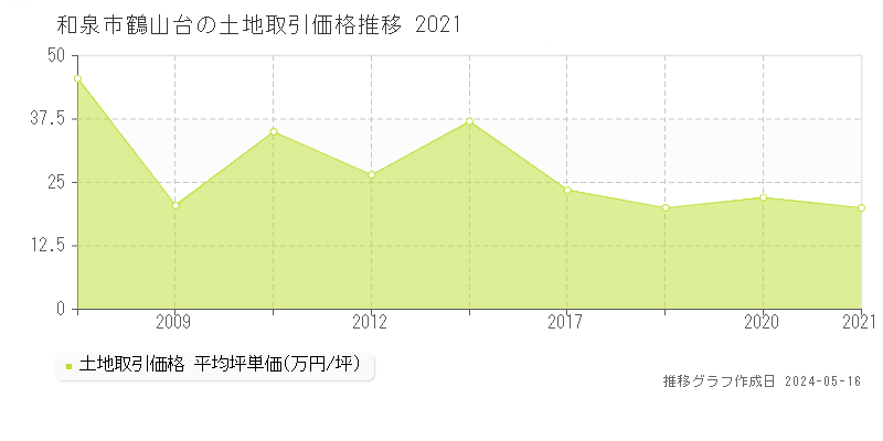 和泉市鶴山台の土地価格推移グラフ 