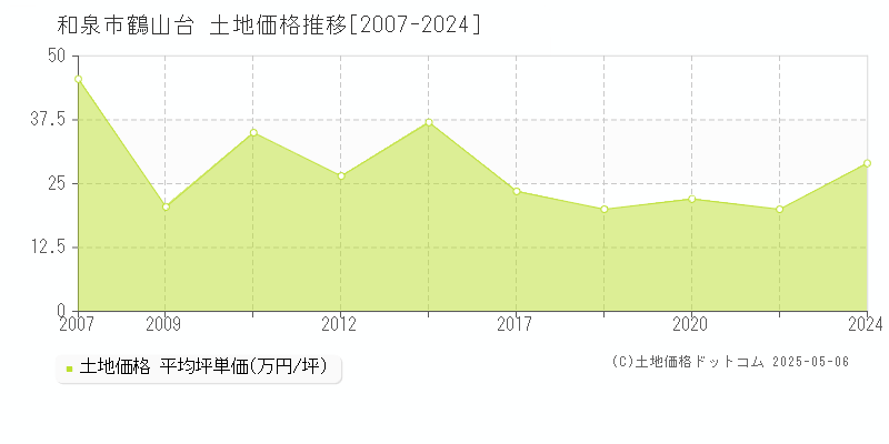 鶴山台(和泉市)の土地価格推移グラフ(坪単価)[2007-2024年]