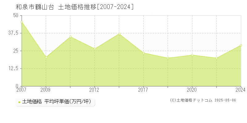 和泉市鶴山台の土地価格推移グラフ 