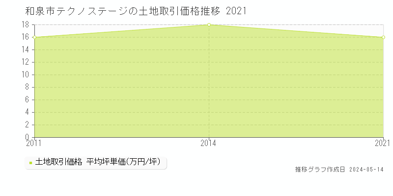 和泉市テクノステージの土地価格推移グラフ 