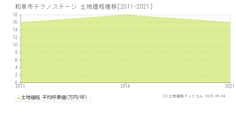 テクノステージ(和泉市)の土地価格推移グラフ(坪単価)[2011-2021年]