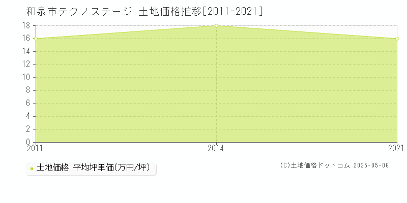 和泉市テクノステージの土地価格推移グラフ 