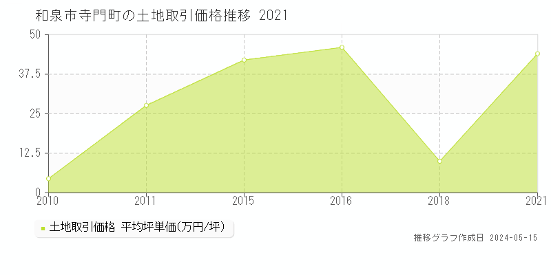 和泉市寺門町の土地価格推移グラフ 
