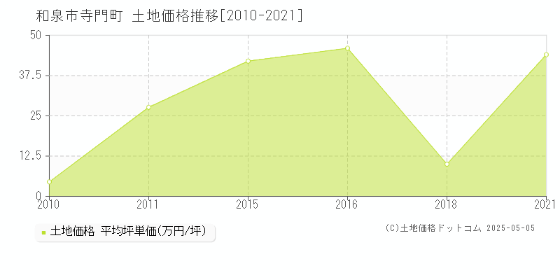 寺門町(和泉市)の土地価格推移グラフ(坪単価)[2010-2021年]