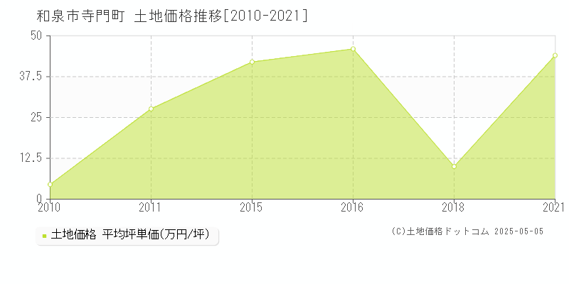 和泉市寺門町の土地価格推移グラフ 