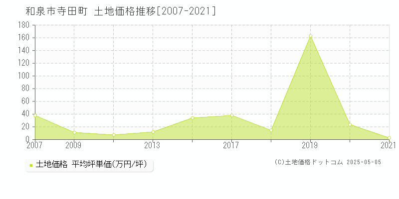 和泉市寺田町の土地価格推移グラフ 