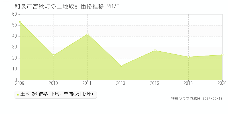 和泉市富秋町の土地価格推移グラフ 