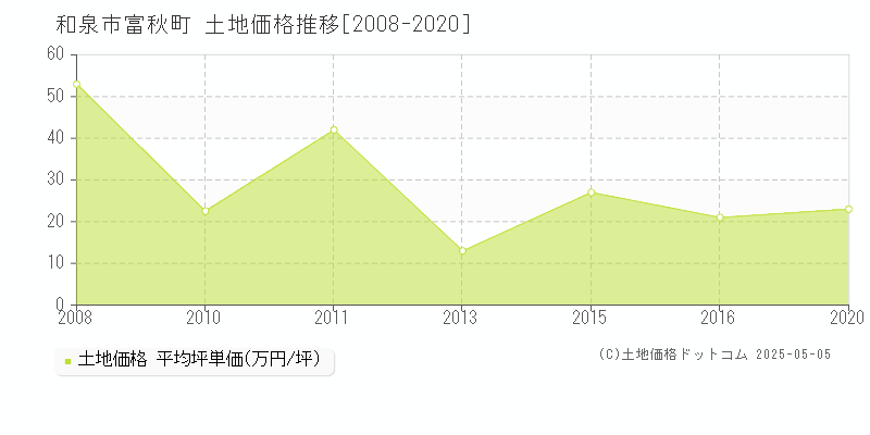 富秋町(和泉市)の土地価格推移グラフ(坪単価)[2008-2020年]