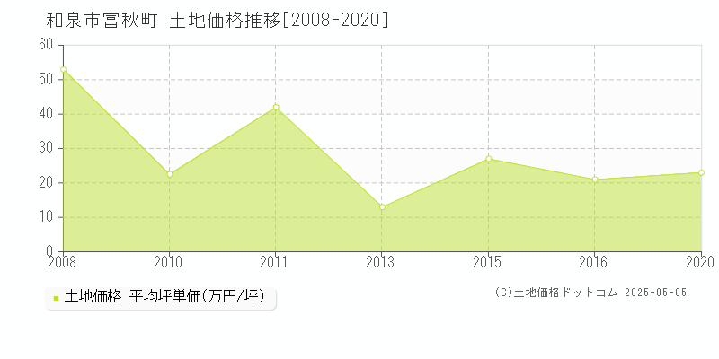 和泉市富秋町の土地価格推移グラフ 