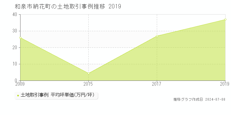 和泉市納花町の土地価格推移グラフ 