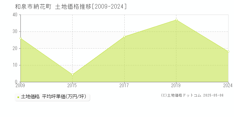 納花町(和泉市)の土地価格推移グラフ(坪単価)[2009-2024年]