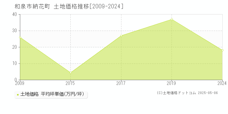 和泉市納花町の土地価格推移グラフ 