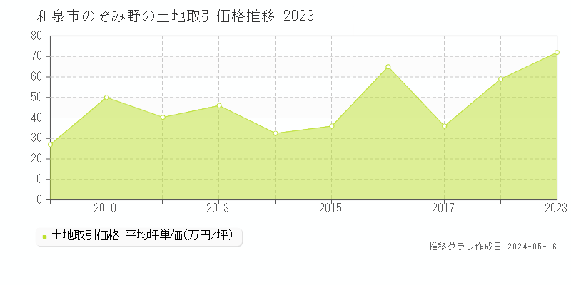 和泉市のぞみ野の土地価格推移グラフ 