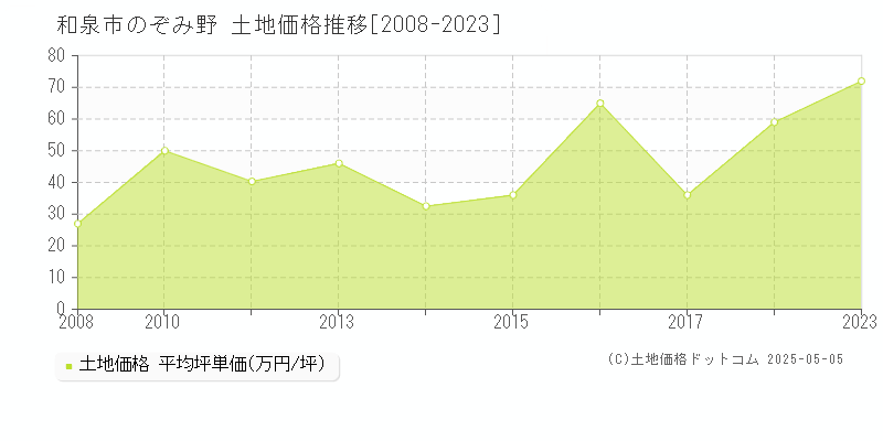 のぞみ野(和泉市)の土地価格推移グラフ(坪単価)[2008-2023年]