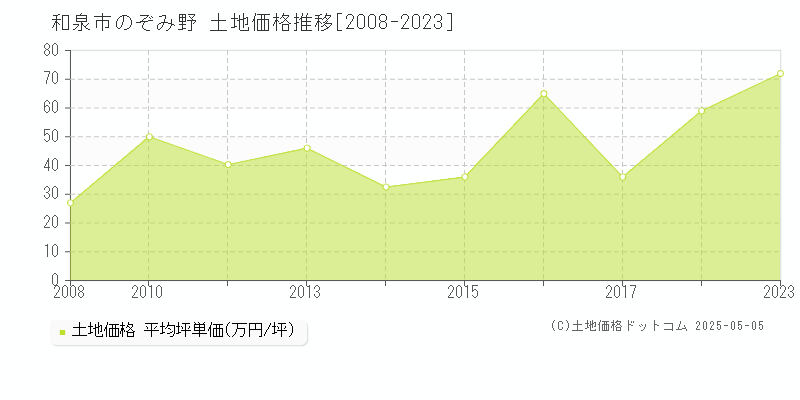 和泉市のぞみ野の土地価格推移グラフ 