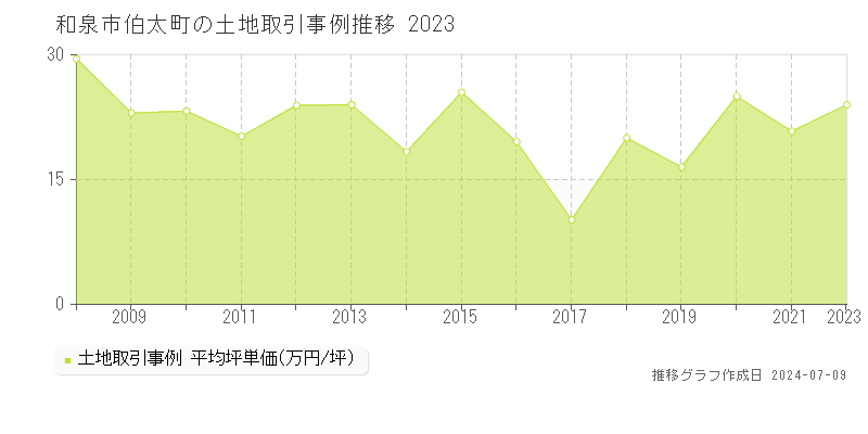 和泉市伯太町の土地価格推移グラフ 