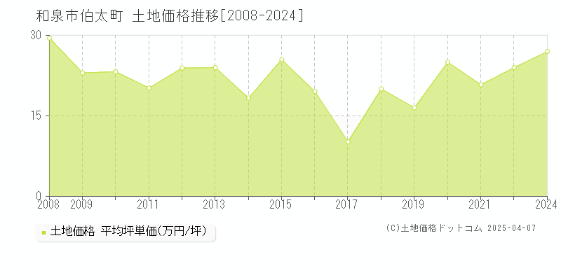 和泉市伯太町の土地価格推移グラフ 