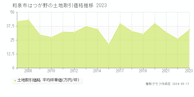 和泉市はつが野の土地価格推移グラフ 