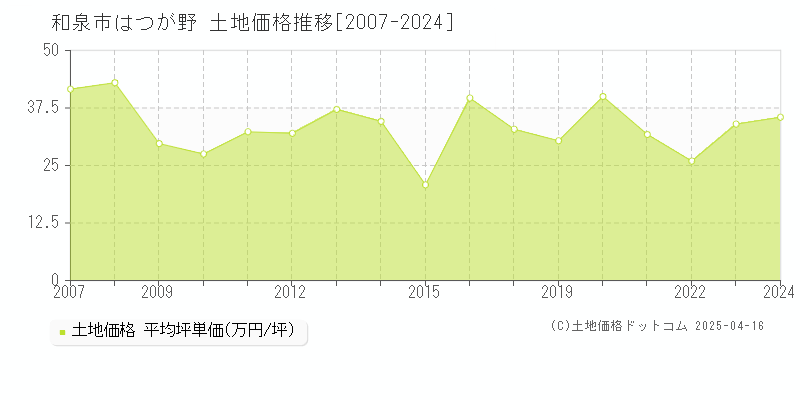 和泉市はつが野の土地価格推移グラフ 