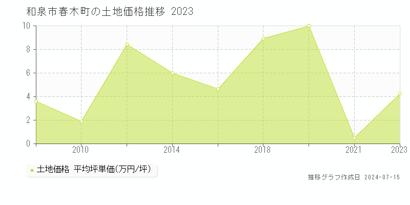 和泉市春木町の土地価格推移グラフ 