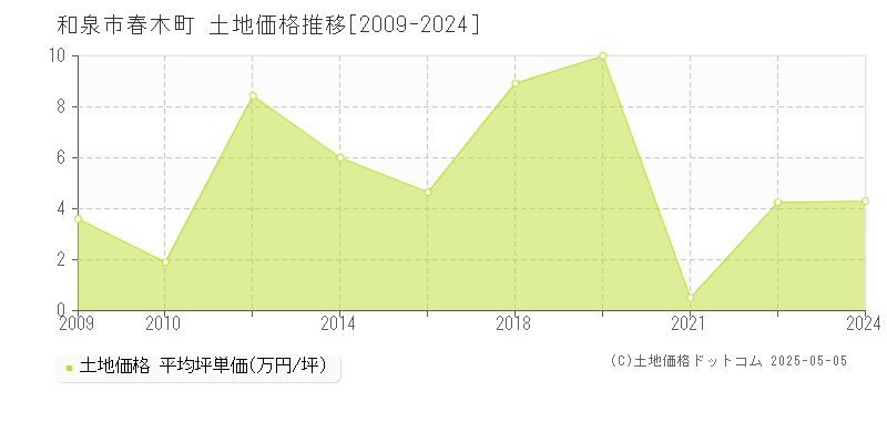 春木町(和泉市)の土地価格推移グラフ(坪単価)[2009-2024年]