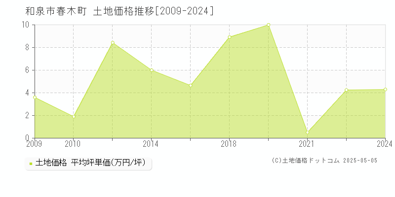 和泉市春木町の土地価格推移グラフ 