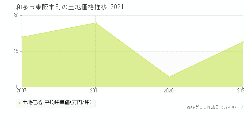 和泉市東阪本町の土地価格推移グラフ 