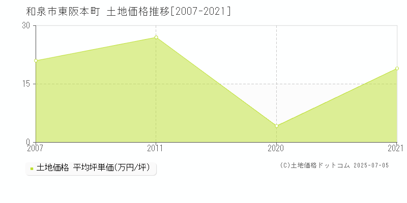 東阪本町(和泉市)の土地価格推移グラフ(坪単価)[2007-2021年]